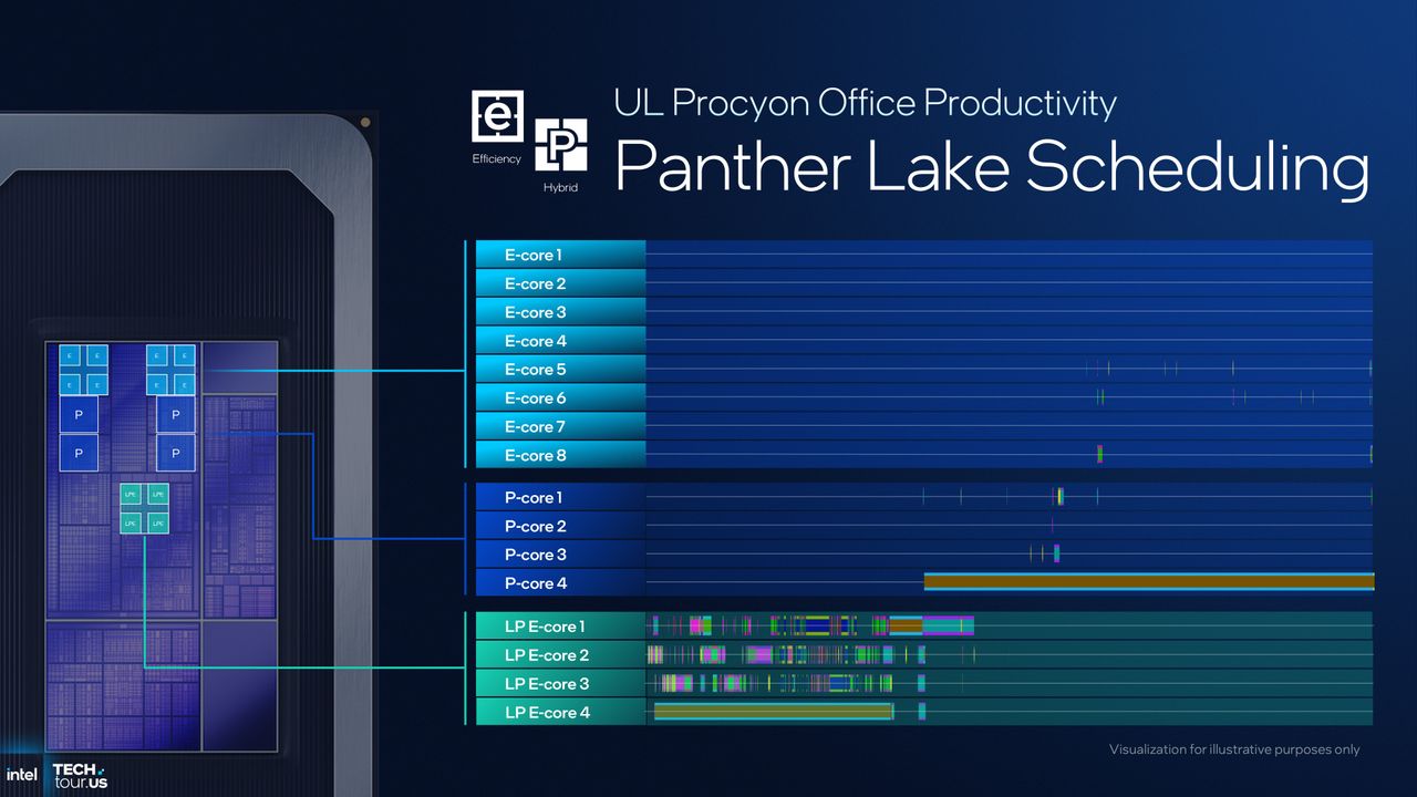A presentation slide detailed the new capabilities of the thread director and scheduling in Intel's Panther Lake CPU architecture