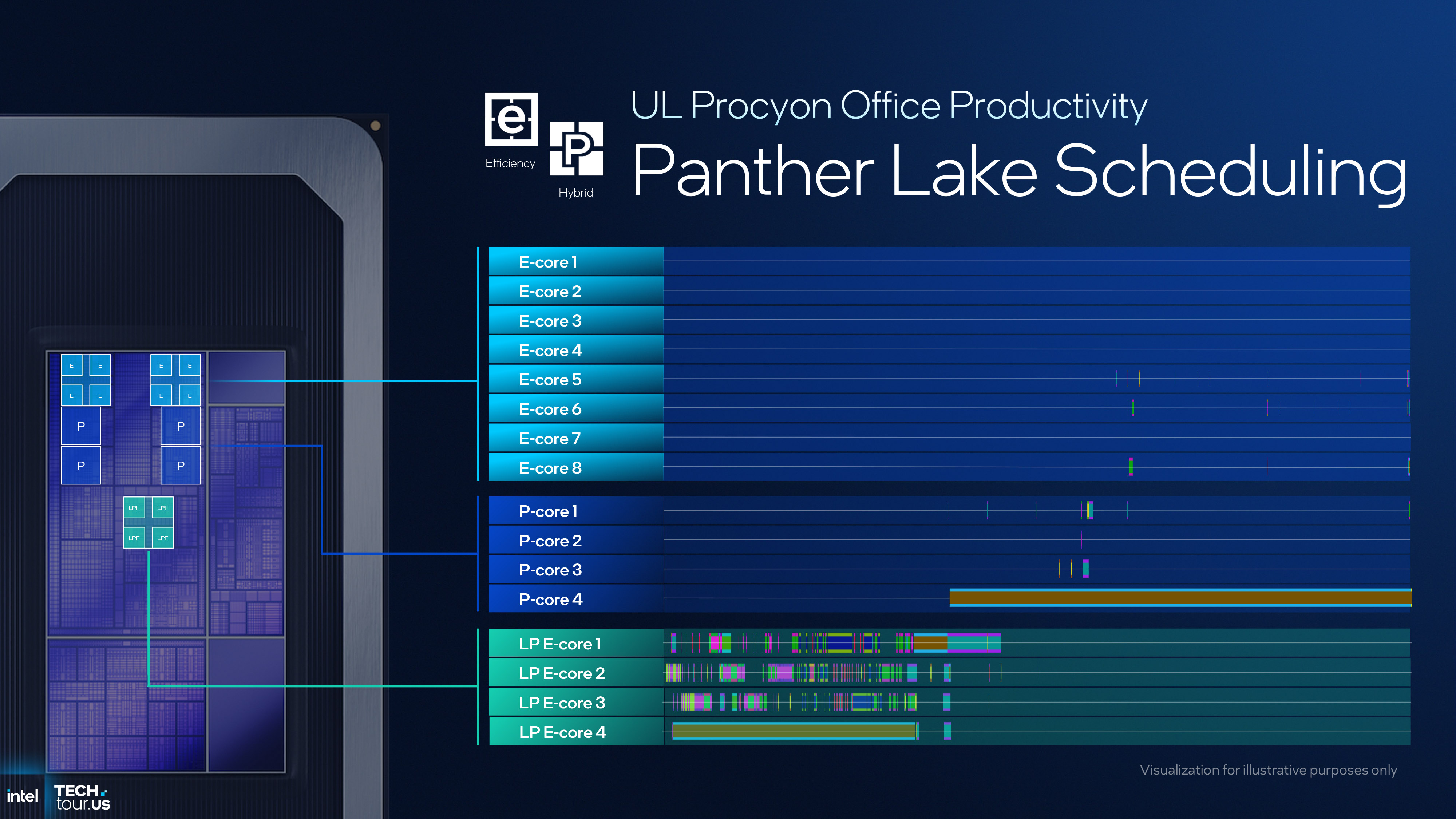 A presentation slide detailed the new capabilities of the thread director and scheduling in Intel's Panther Lake CPU architecture
