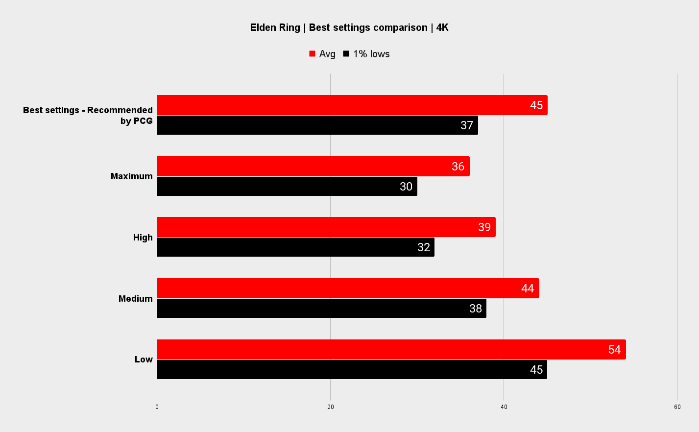 Graph of Elden Ring performance across presets and settings