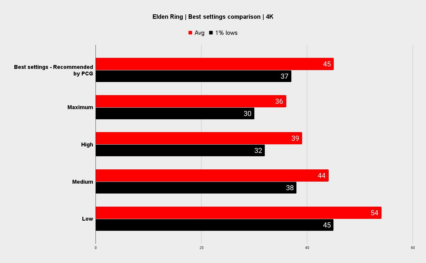 Elden Ring performance analysis graph across presets and settings