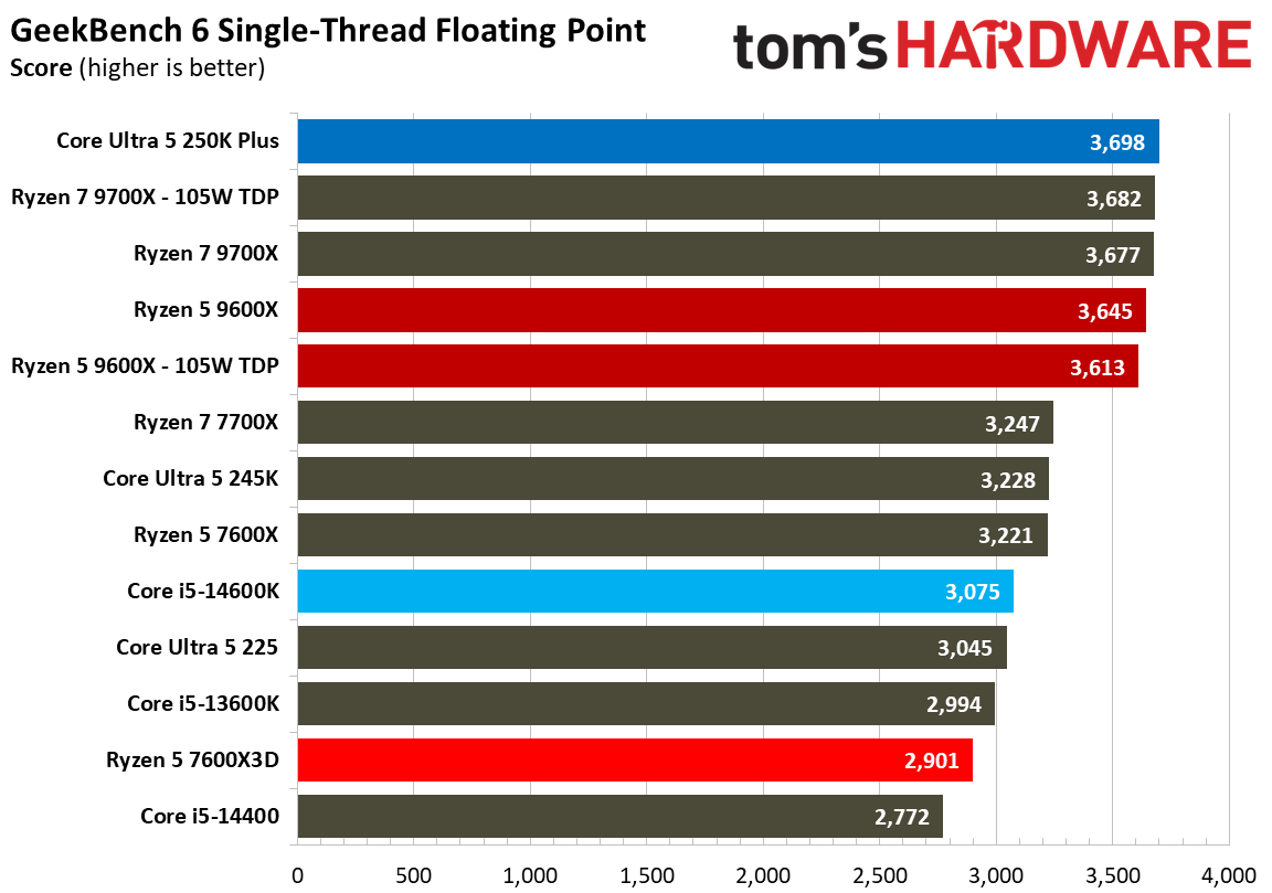 AMD Ryzen 5 7600X3D