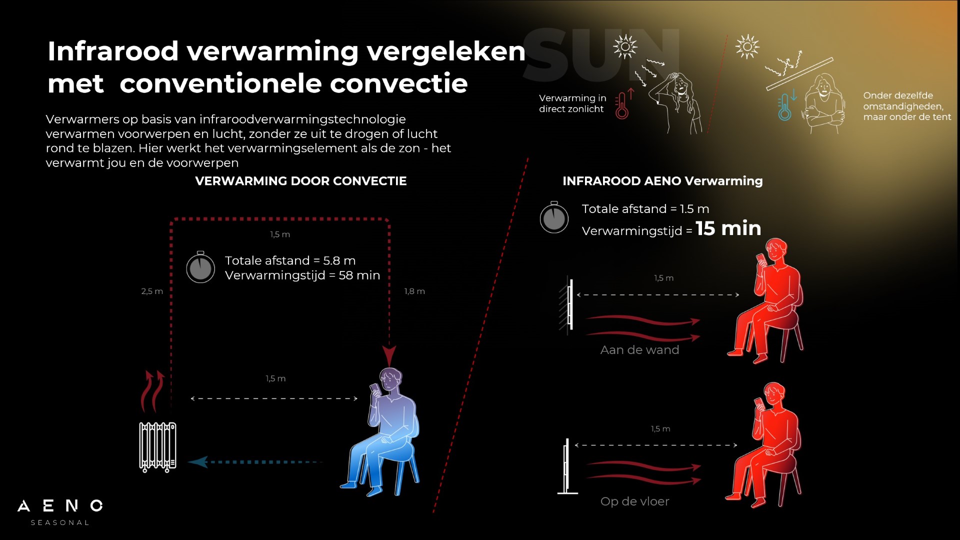 Infraroodverwarming