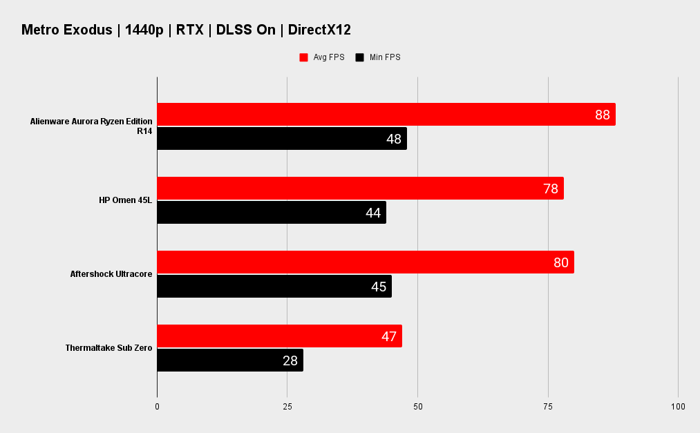 Alienware Aurora R14 Ryzen Edition benchmarks