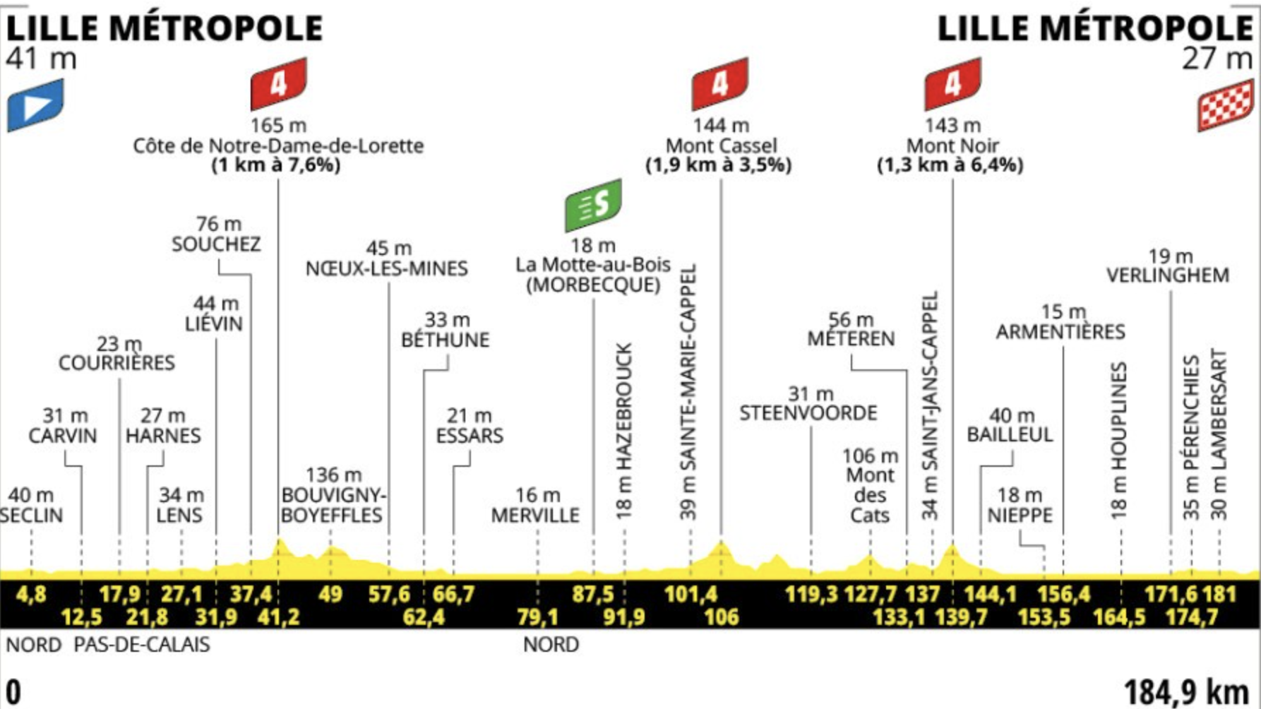 Tour de France Stage 1 profile