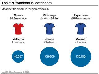 A graphic showing some of the most transferred-in defenders in the Fantasy Premier League ahead of gameweek 12