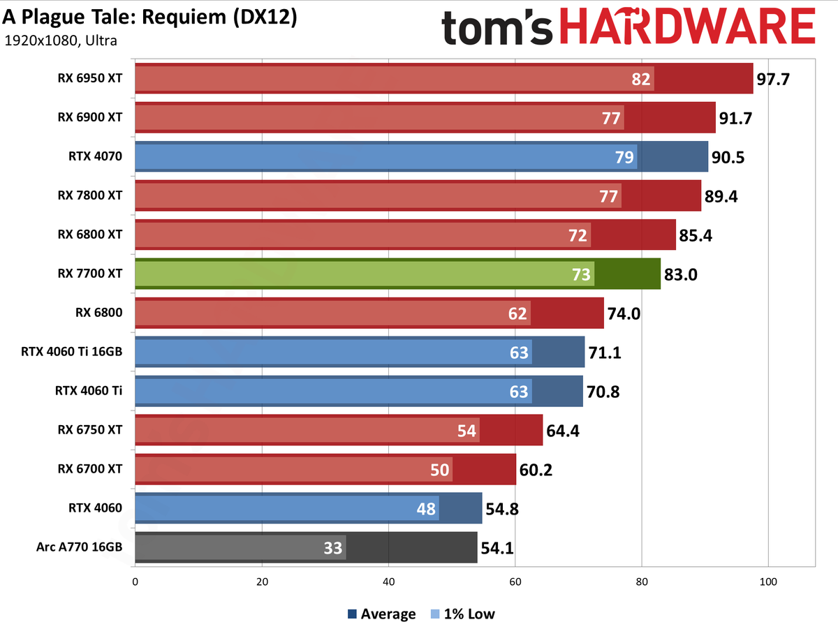 AMD Radeon RX 7700 XT performance charts