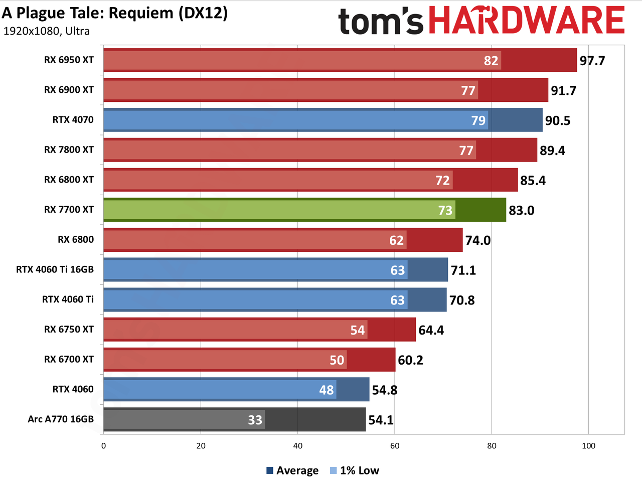 AMD Radeon RX 7700 XT performance charts