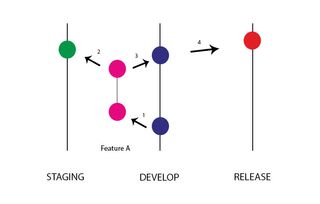 Version control: Branching model