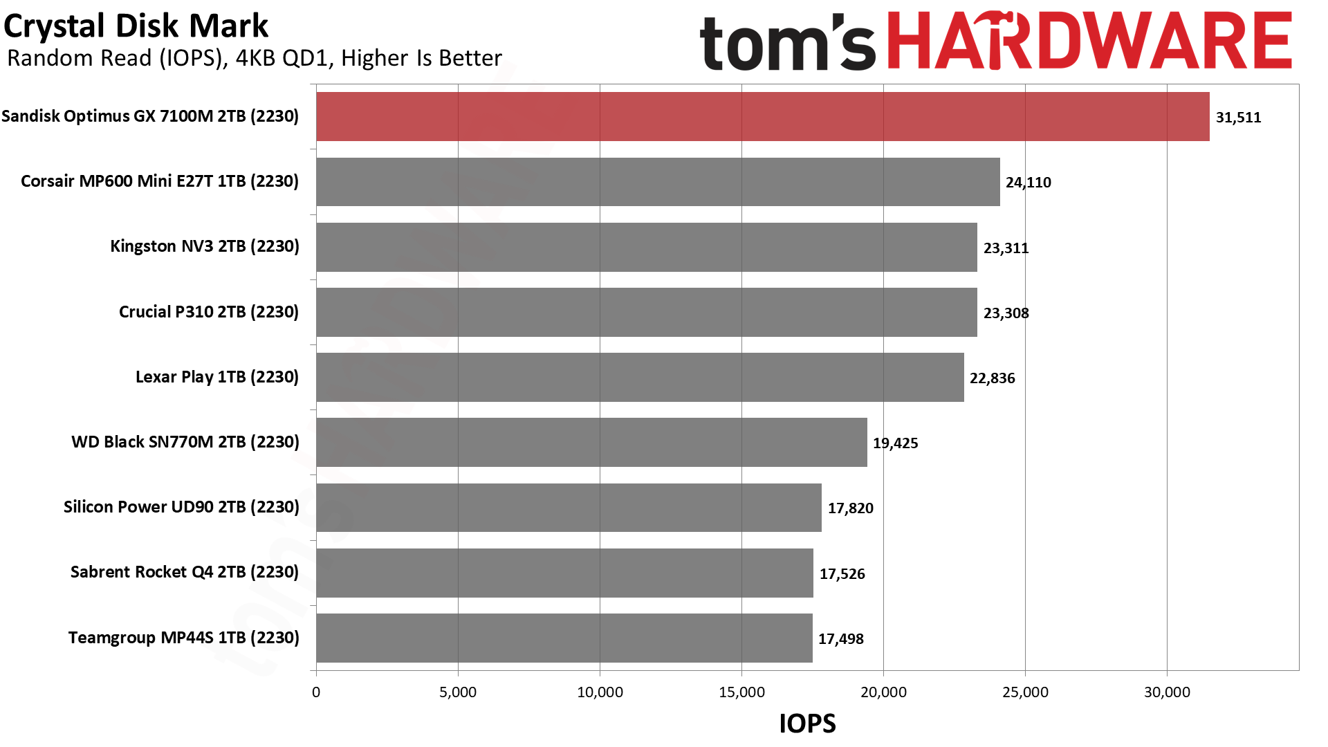 Sandisk Optimus GX 7100M 2TB SSD