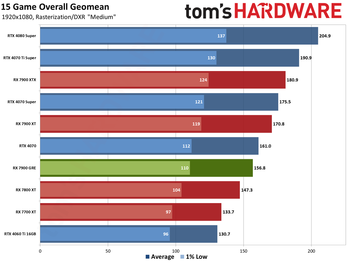 Sapphire RX 7900 GRE Pulse performance charts