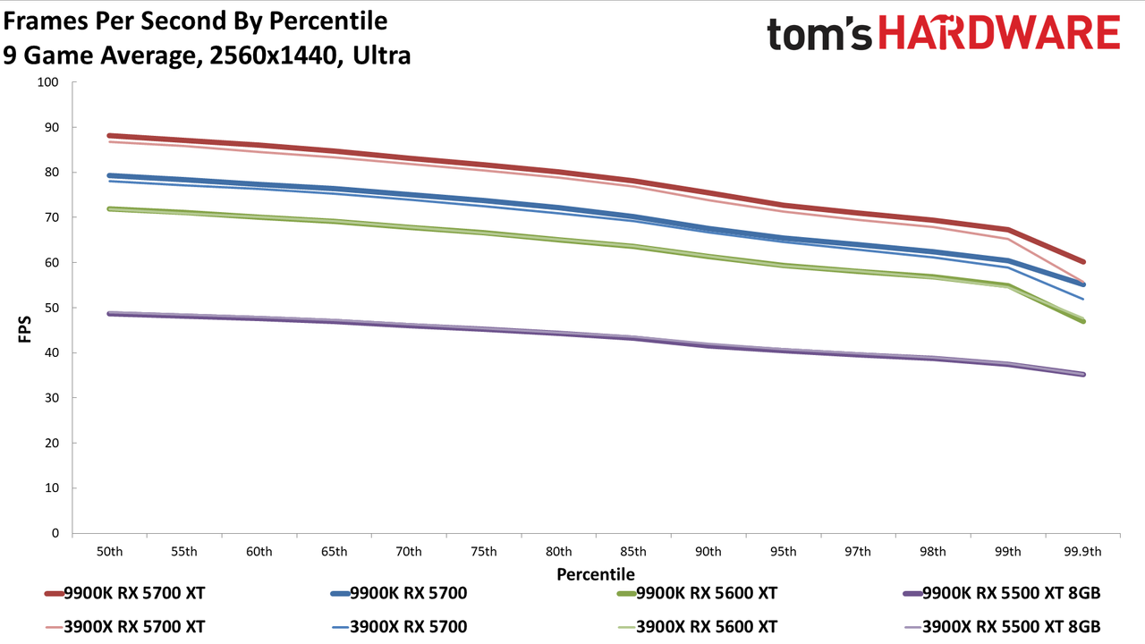 Ryzen 9 3900X vs. Core i9-9900K