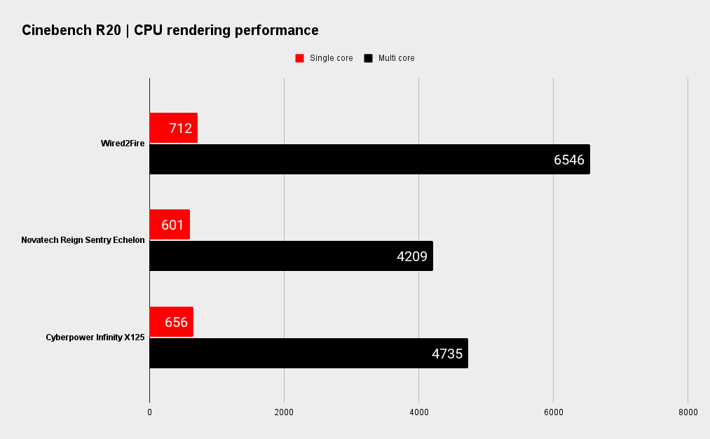 Wired2Fire benchmarks