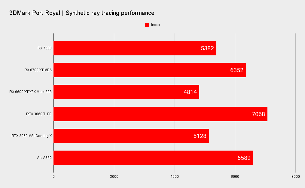 AMD RX 7600 benchmarks