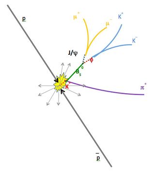 The potential new tetraquark particle, made of four quarks, decays into two mesons, or pairings of two quarks, which then decay into other daughter particles.