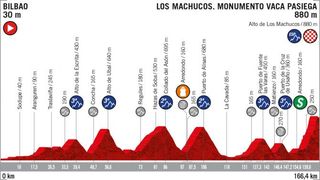 2019 Vuelta a Espana stage 13 - Profile