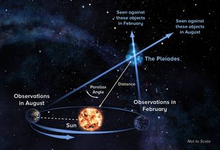 Astronomers use a technique called parallax to precisely measure to distance to stars in the sky. Using the technique, which requires observing targets from opposite sides of Earth's orbit around the sun, astronomers have pinpointed the distance to the famed "Seven Sisters" star cluster, the Pleiades.