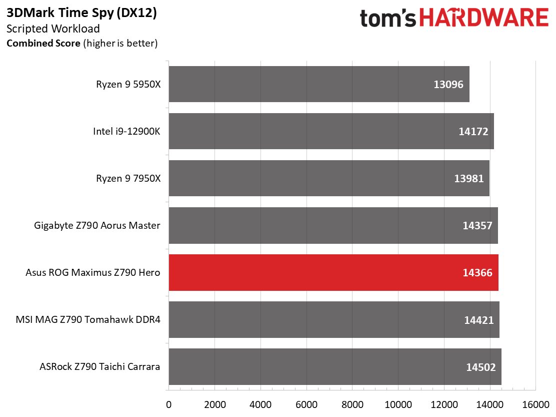 Asus ROG Maximus Z790 Hero