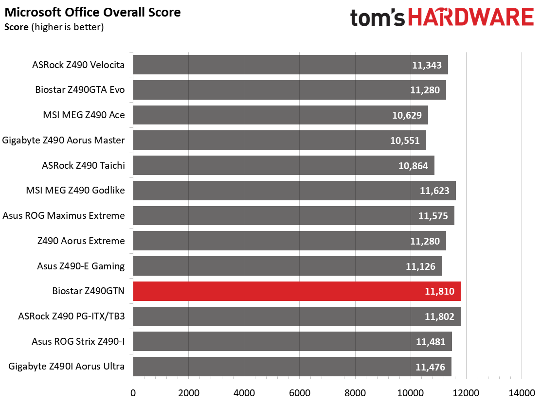Z490 Mini ITX Roundup Charts