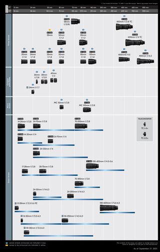 Final version of the Nikon Z-mount lens roadmap updated on September 27, 2023