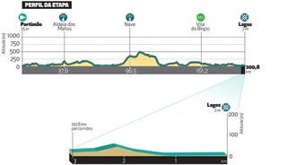 The route profile of stage 1 of the 2024 Volta ao Algarve