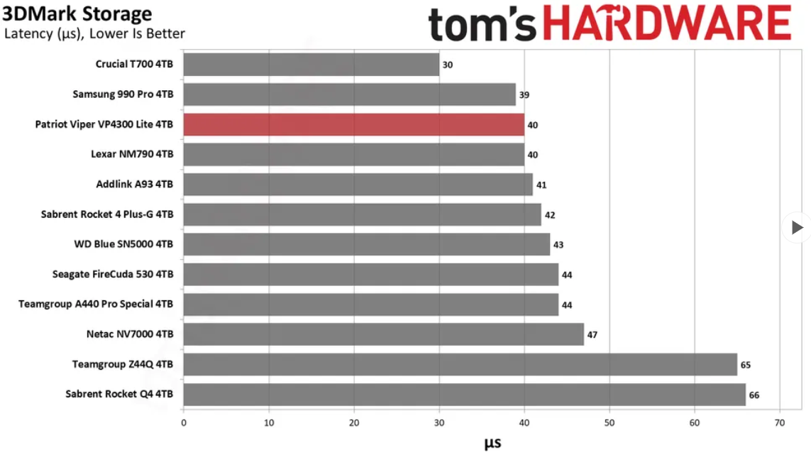Patriot Viper VP4300 benchmarks