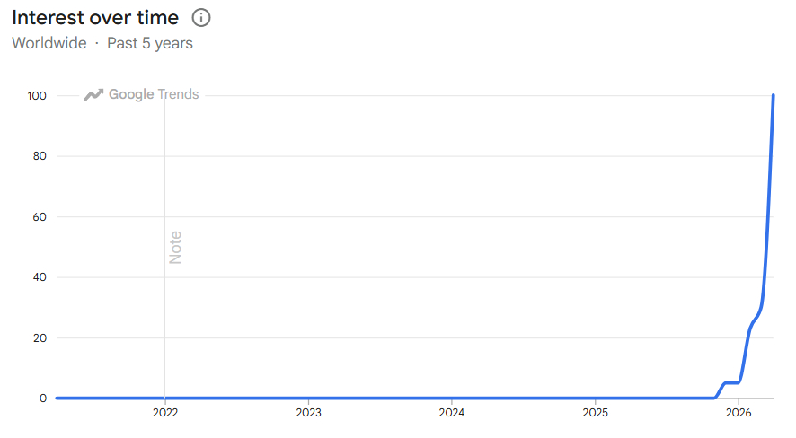 Google search interest chart for the term "retro gaming PCs"