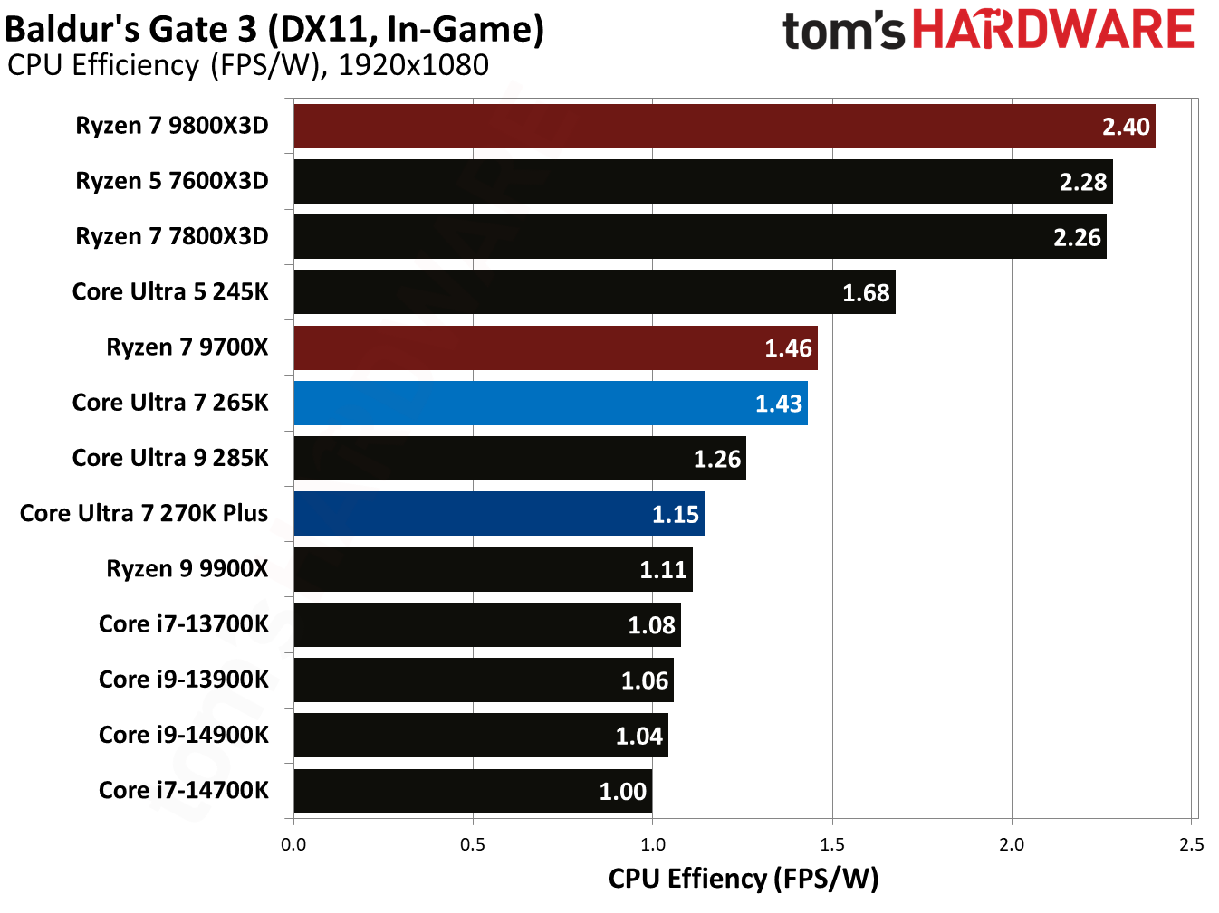 Intel Core Ultra 7 270K Plus