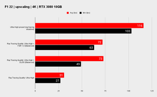 F1 22 benchmark graph showing ray-traced performance with either DLSS or FSR enabled