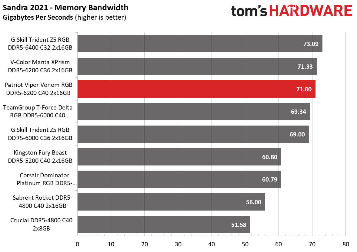 DDR5 Review