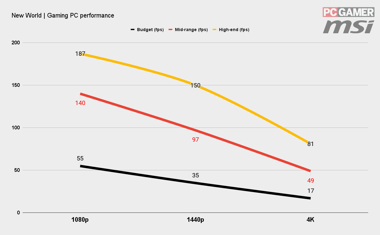 Benchmarks for New World