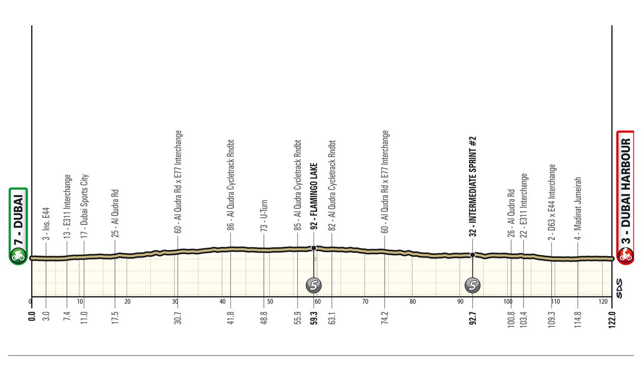 Maps and profiles for the 2024 UAE Tour Women