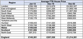 table of average of ftb house price