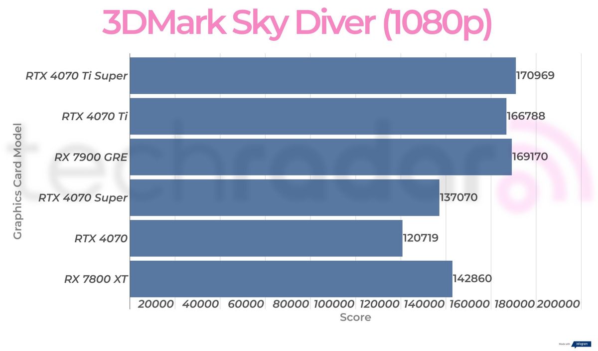 Rx 7900 GRE synthetic benchmark results