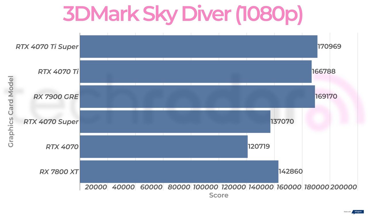 Rx 7900 GRE synthetic benchmark results