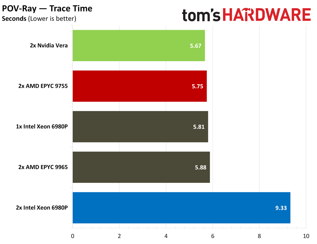 Nvidia Vera rendering benchmarks.