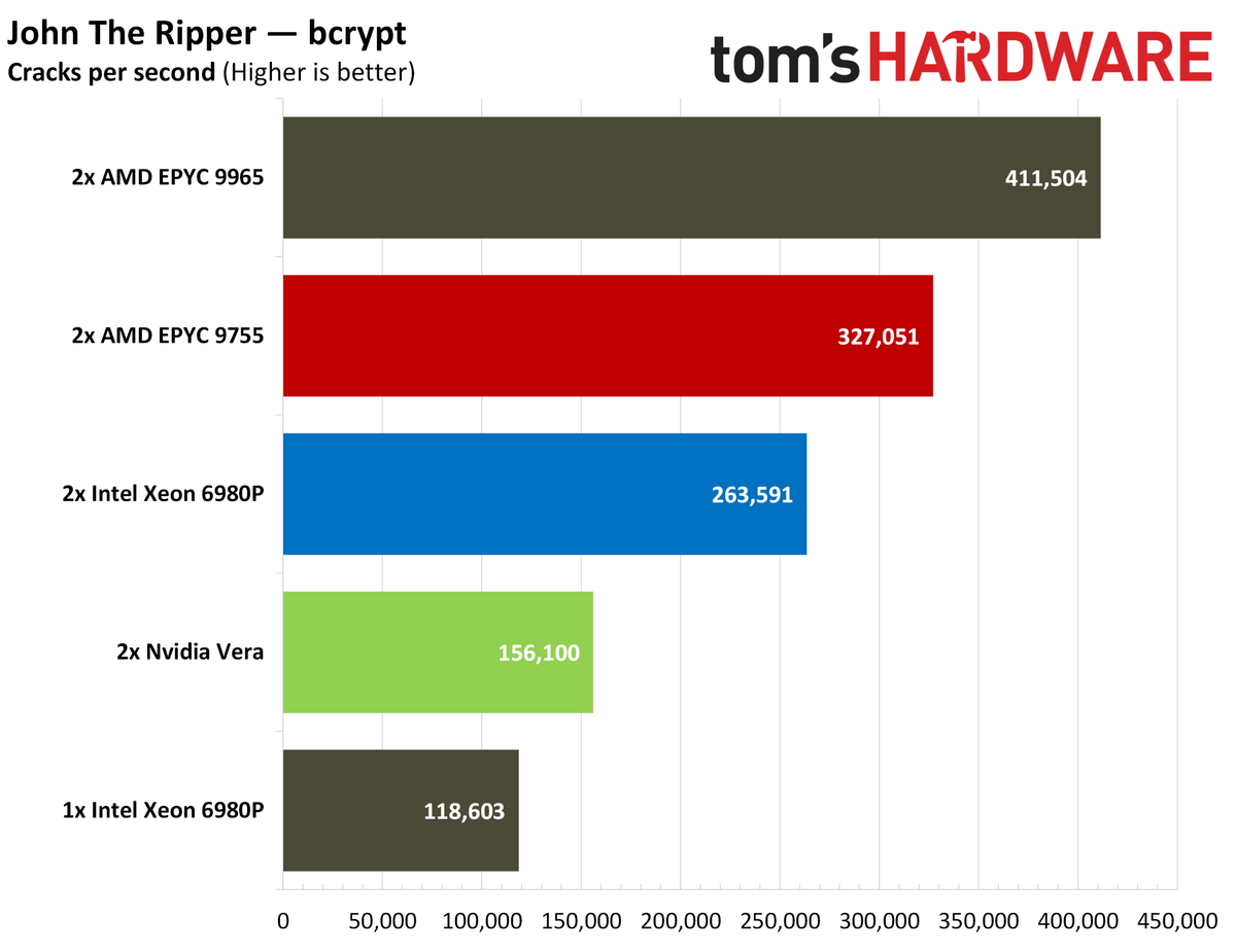 Nvidia Vera cryptography performance.