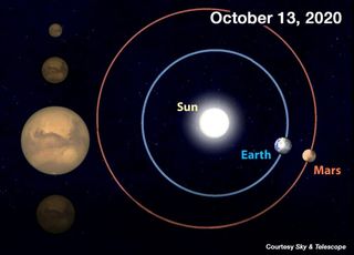 Mars will reach opposition on Oct. 13, 2020, when the Red Planet will be only 39 million miles (62.7 million km) from Earth — the closest pairing until 2035. As a result, Mars looks much brighter and bigger than usual. 