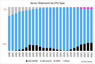 AMD vs Intel server market share