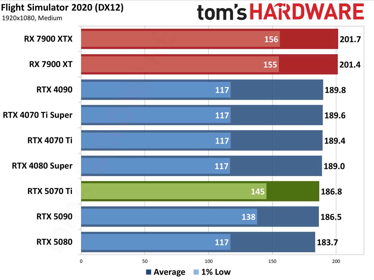 Nvidia GeForce RTX 5070 Ti / Asus RTX 5070 Ti Prime performance charts.