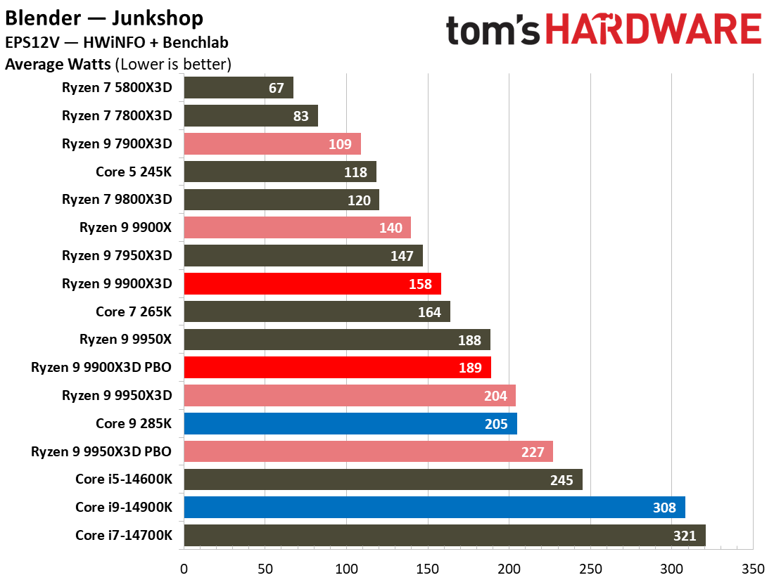Ryzen 9 9900X3D Review