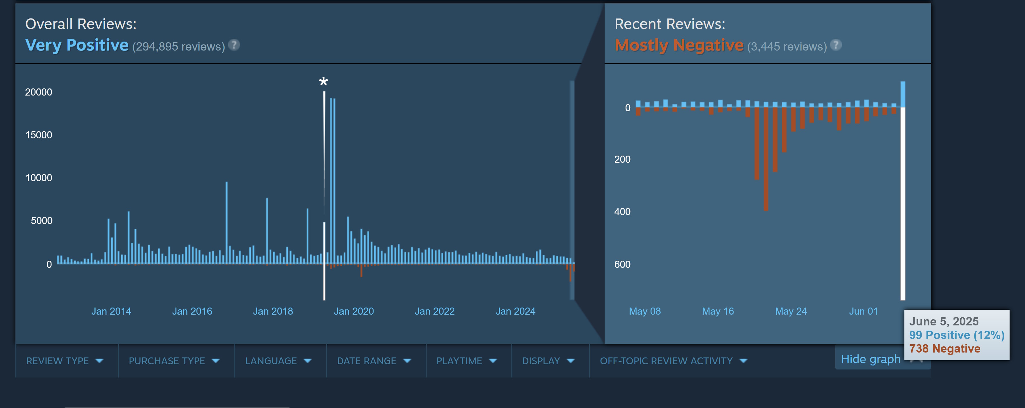 Borderlands 2 review bomb graph on Steam