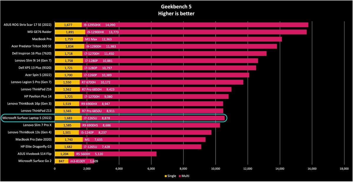Surface Laptop 5 benchmarks