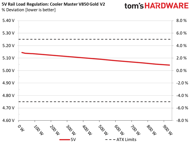 Cooler Master V850 Gold V2