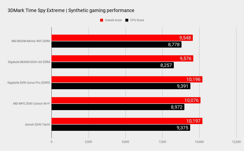 B660 benchmarks