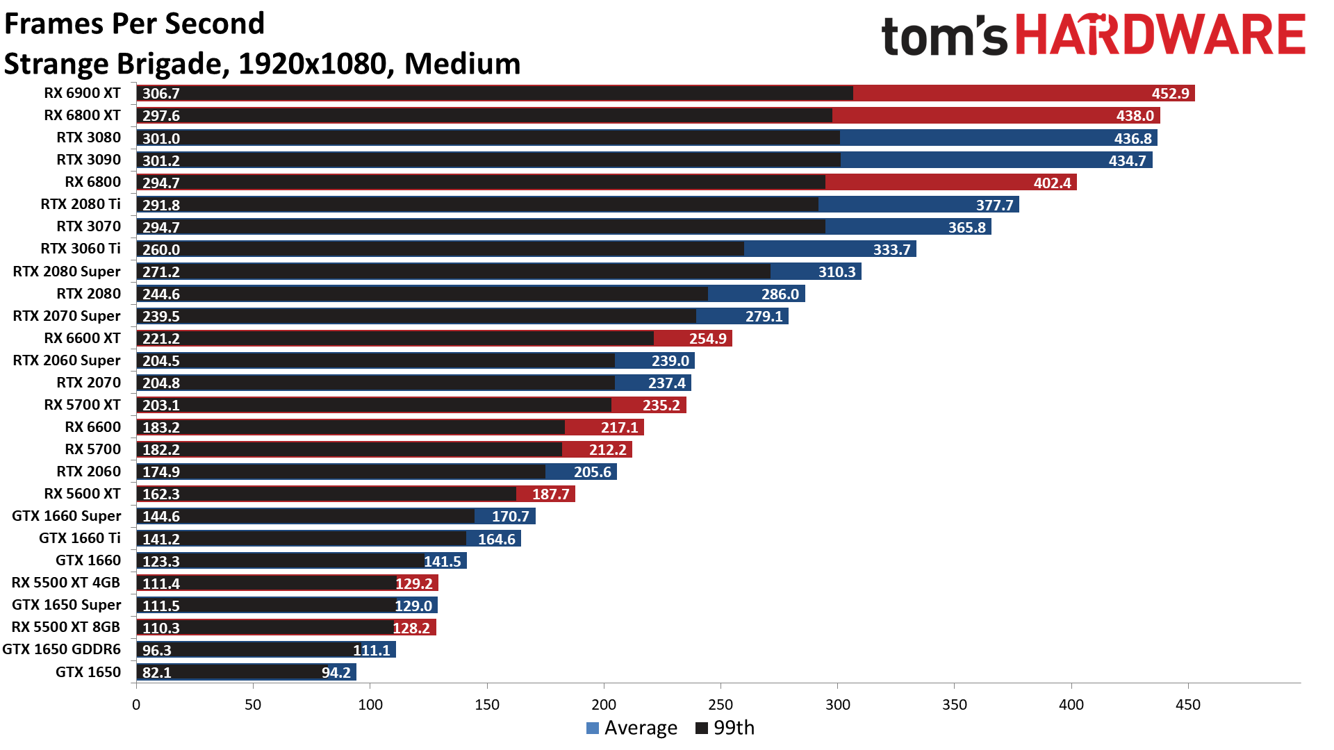 The Best Graphics Cards performance charts