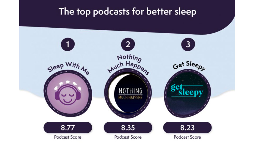 Image shows the top three sleep podcasts revealed in a new study are Sleep With Me, Nothing Much Happens, and Get Sleepy