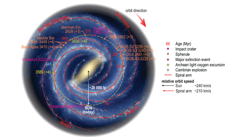 schéma du trajet de la Terre à travers la Voie lactée