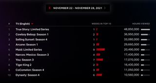 Netflix Top 10 for Nov. 22-28