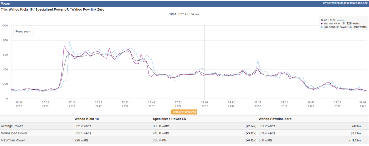 Power analysis of a workout comparing Powrlink Zero, Kickr and S-Works Power Cranks