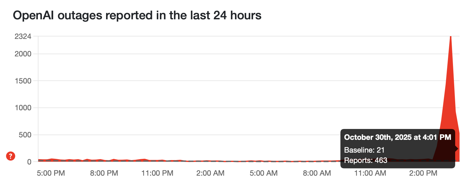 ChatGPT outage 4:01PM ET 10/30/25 Down Detector